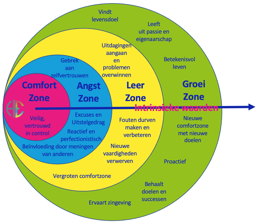 comfortzone creativiteit Hoogbegaafdexpert 